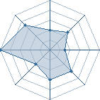 Potentiel de junior 76