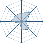 Potentiel de Synyster