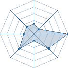 Potentiel de the max