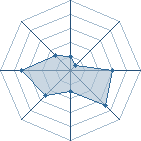 Potentiel de Creepers