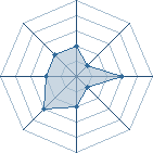 Potentiel de charliou