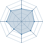 Potentiel de BlueStef