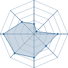 Potentiel de NekoHime