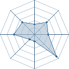 Potentiel de PommeDoux