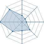 Potentiel de D&eacute;m&eacute;ter