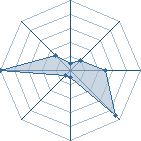 Potentiel de vieyrras