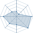 Potentiel de Itamachie