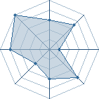 Potentiel de Nabooru