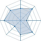 Potentiel de simalto6