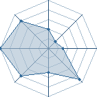 Potentiel de Pringles