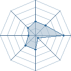 Potentiel de GAARA the bos