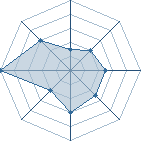 Potentiel de Aiepepito