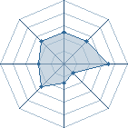 Potentiel de bogoss94