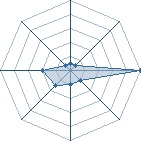 Potentiel de RockDamien