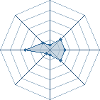 Potentiel de bibiche71