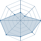 Potentiel de Syxtyne