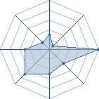 Potentiel de pcdu7L4