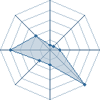 Potentiel de ray daveed