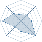 Potentiel de Mariadouard