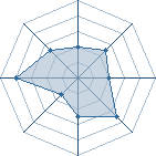 Potentiel de Gucci38