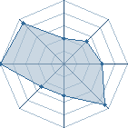 Potentiel de On&eacute;as