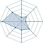 Potentiel de R.Martinez