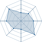 Potentiel de sakurado