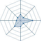 Potentiel de gaia5mvd