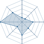 Potentiel de Noob Rageur