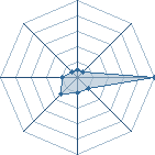 Potentiel de neocap