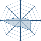 Potentiel de Svpreme