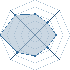 Potentiel de OiseauVert