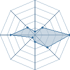 Potentiel de darist