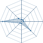 Potentiel de King Spirit