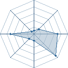 Potentiel de Barthollomew