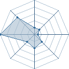 Potentiel de **Devil**