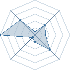 Potentiel de Graymun