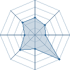 Potentiel de weakness