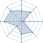 Potentiel de darkvador