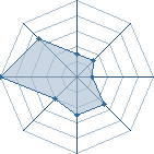 Potentiel de -ZephiX-