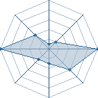 Potentiel de Anky Dallet