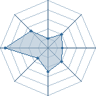 Potentiel de AkiraLaFolie