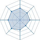 Potentiel de missis265