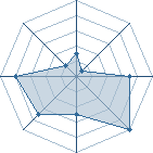 Potentiel de Gen Rang S10