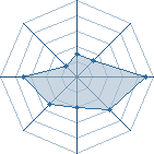 Potentiel de Gen Rang S13