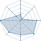 Potentiel de Gen Rang S14