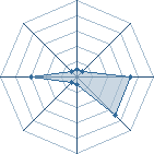 Potentiel de Caf&eacute; au Lait