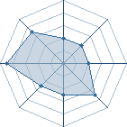 Potentiel de Aurelion