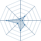 Potentiel de Sadistik