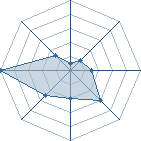 Potentiel de Sauvage